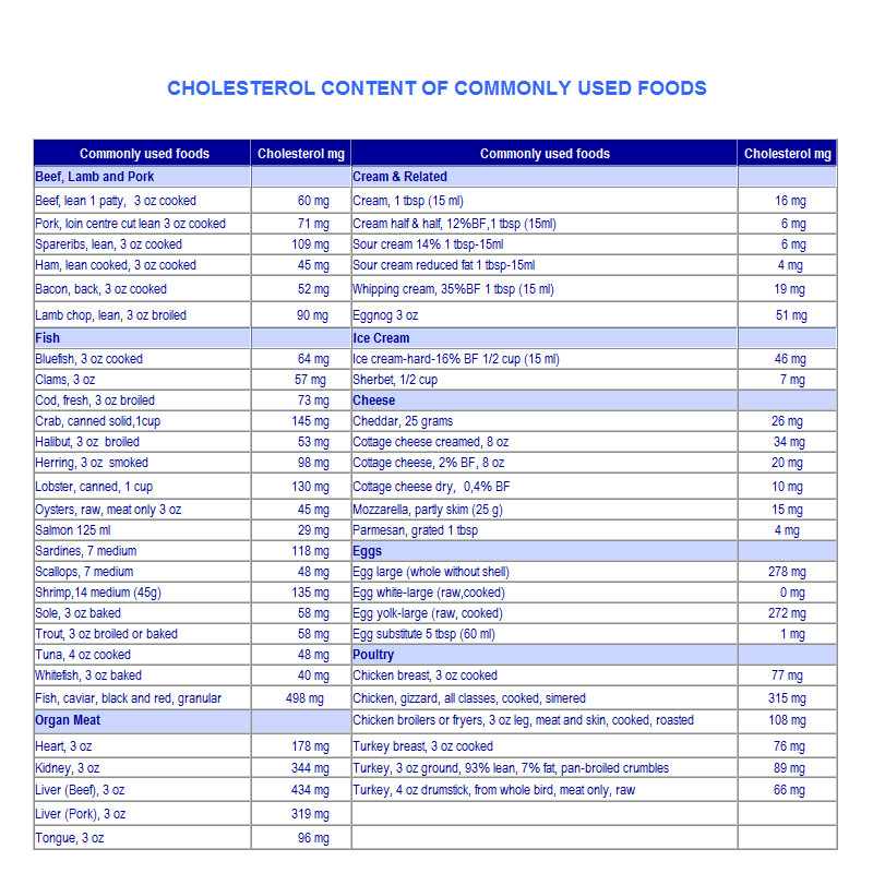 Foods High In Cholesterol List Printable