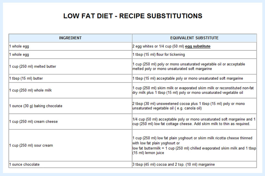Low Fat Diet Recipe Substitutions | Health Pages - Romwell Internet Guide